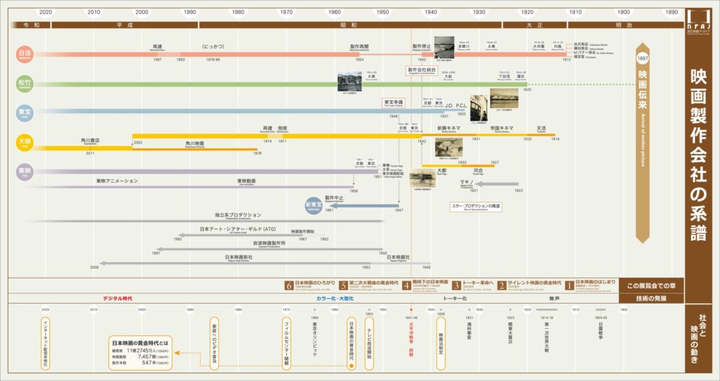 映画製作会社の系譜のサムネイル画像